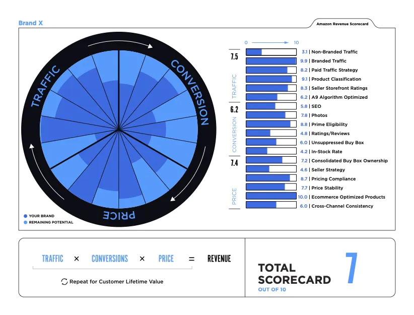 Pattern's Amazon Revenue Scorecard